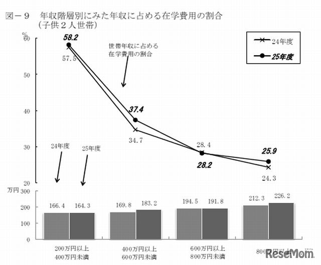 年収階層別にみた年収に占める在学費用の割合