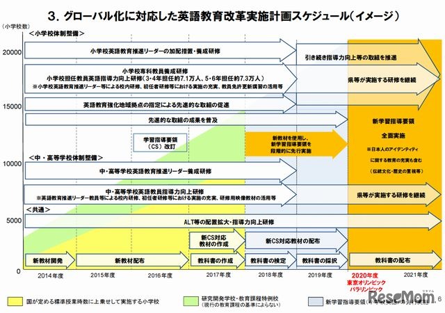 グローバル化に対応した英語教育改革実施計画スケジュール