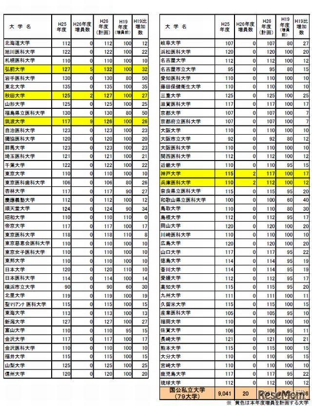 大学別増員計画一覧（平成25年12月時点）