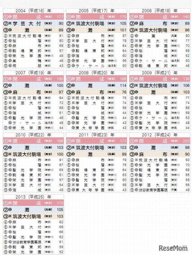 東大合格者ランキングベスト10（2004～2013年）