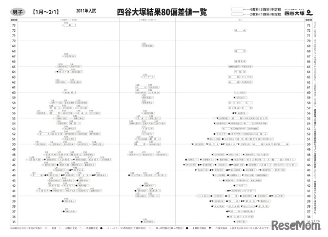 2011年度入試結果80偏差値一覧（男子）