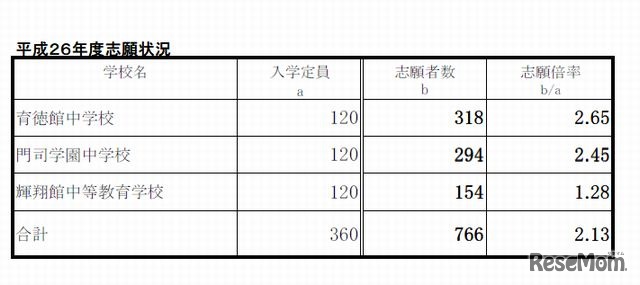 平成26年度志願状況