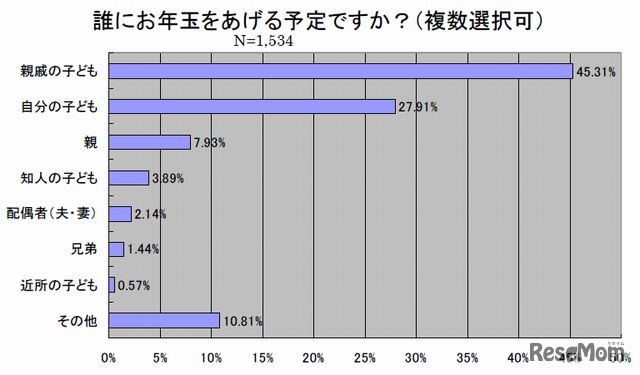 誰にお年玉をあげる予定か