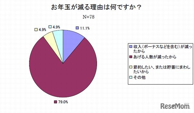 お年玉が減る理由