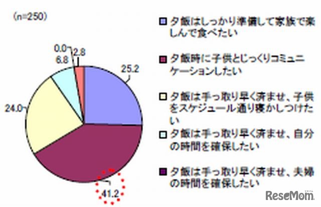 平日の夕食についての考え方