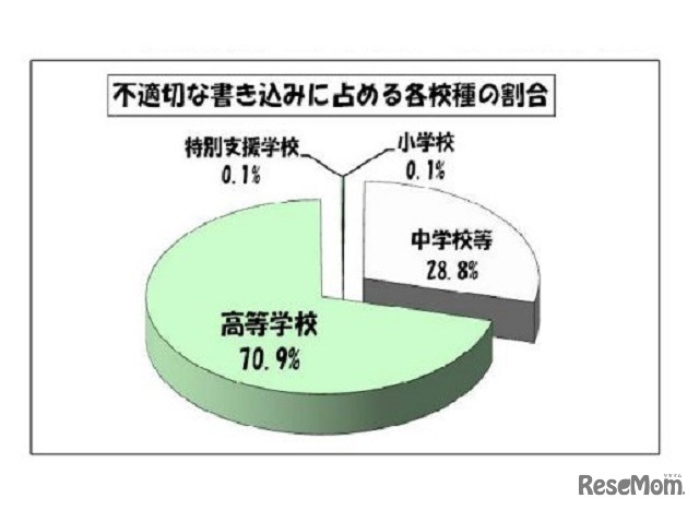 不適切な書き込みに占める各校種の割合