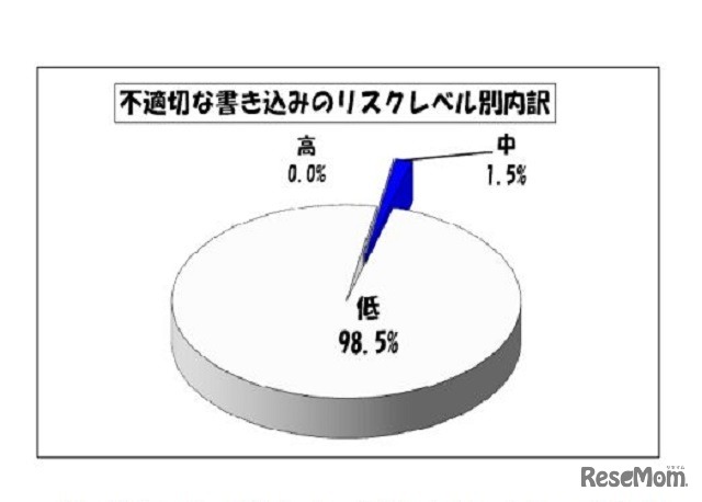 不適切な書き込みのリスクレベル別内訳