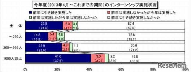 インターンシップ実施状況