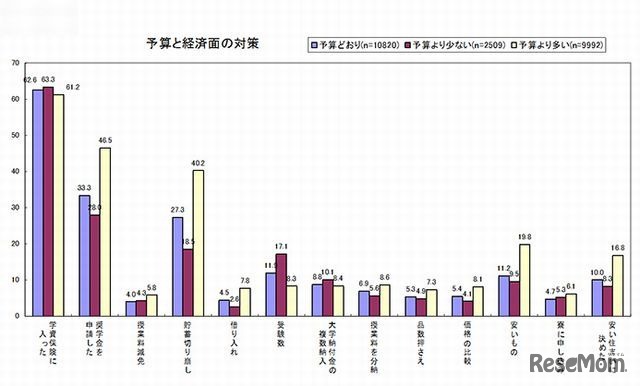 予算と経済面での対策