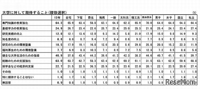 大学に対して期待すること