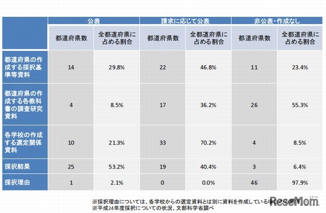 教科書採択の結果・理由等の公表状況（都道府県立高校）