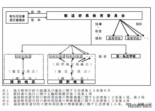 共同採択制度