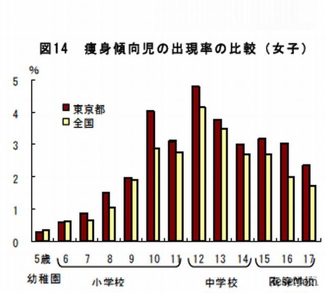 痩身傾向児の出現率の比較（女子）