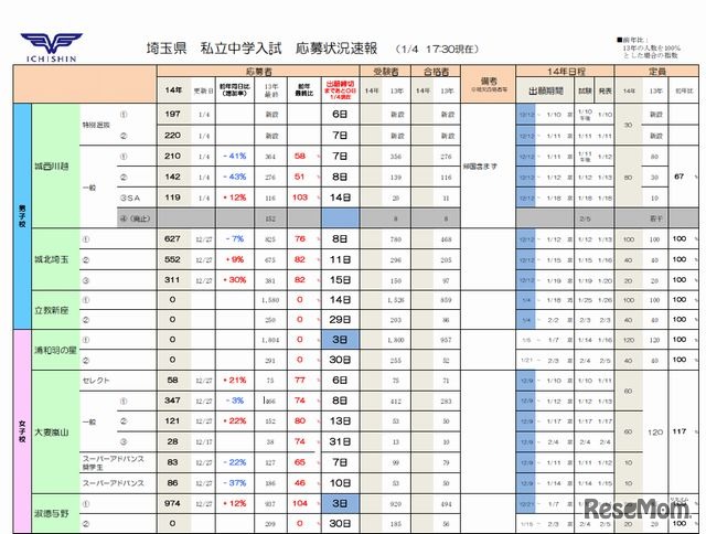 中学入試速報（埼玉県）