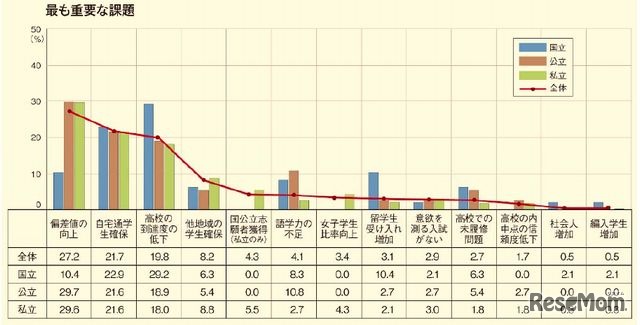 もっとも重要な課題