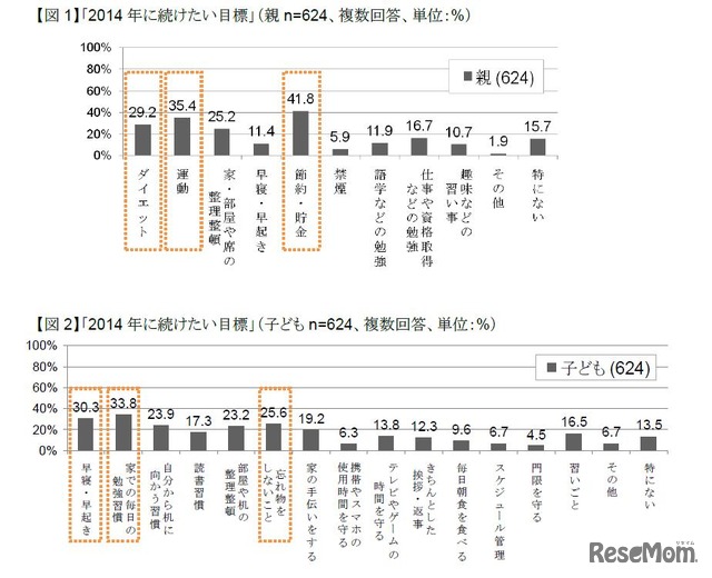 2014年に続けたい目標