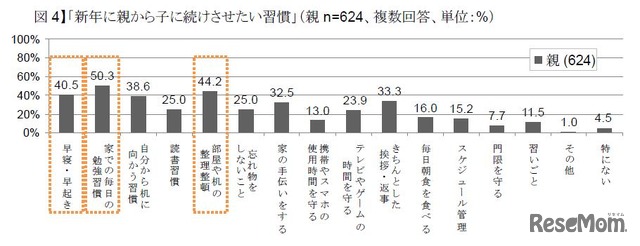 2014年に親から子に続けさせたい習慣