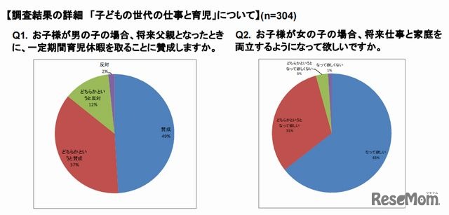 子どもの世代の仕事と育児