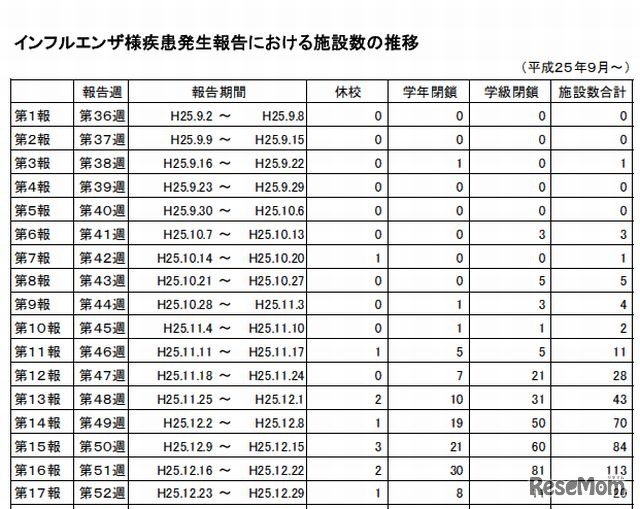 インフルエンザ様疾患発生報告における施設数の推移