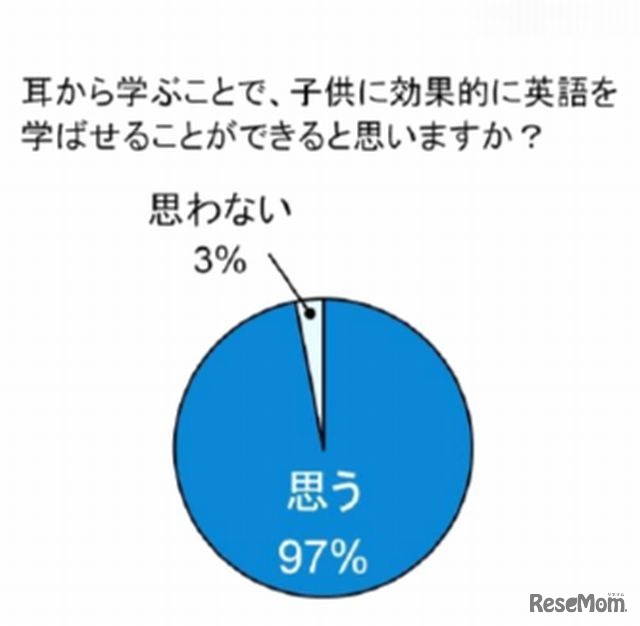 耳から学ぶことで、子どもに効果的に英語を学ばせることができると思うか