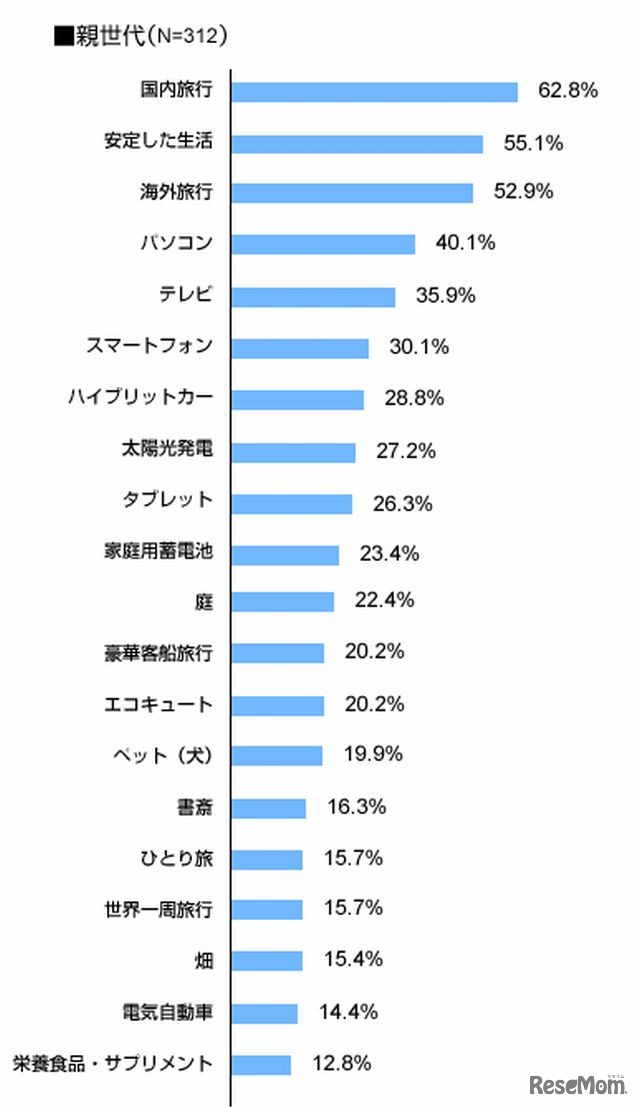 親世代の人生観