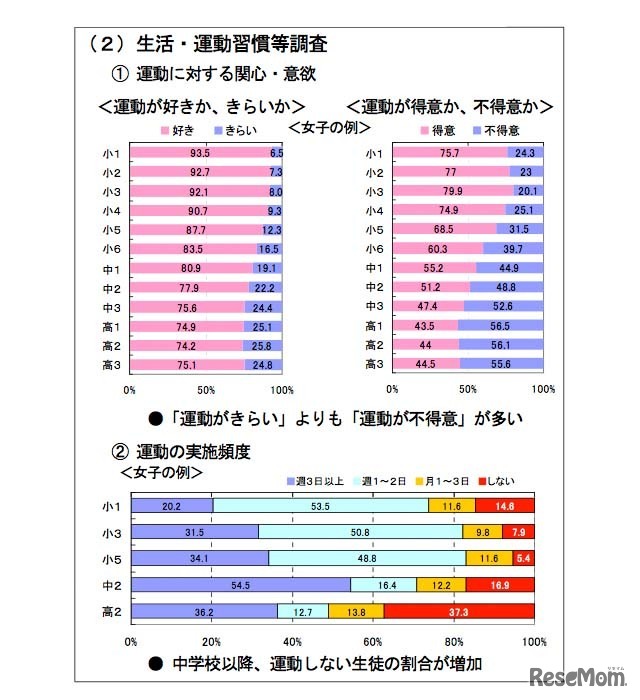 生活・運動習慣等調査