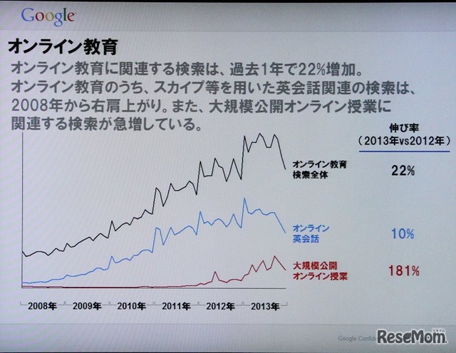 大規模公開オンライン授業（MOOC）関連は181％という伸び