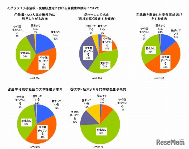 志望校・受験校選定における受験生の傾向について