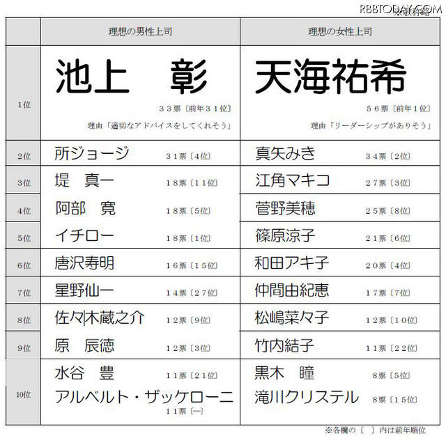 今年の「理想の上司」はテレビで大活躍のあの男が初のトップに！ トップ10