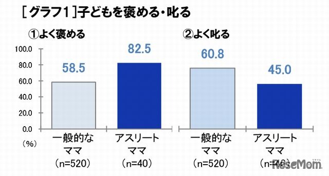 子どもをほめる・しかる