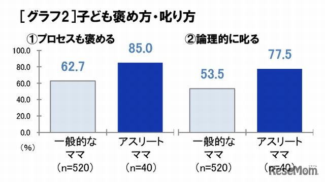 子どものほめ方・しかり方