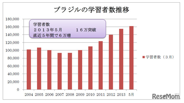 ブラジルの学習者数推移