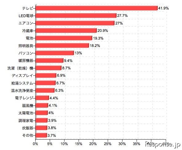 カカクコム調査 震災以前に節電を意識して購入した製品