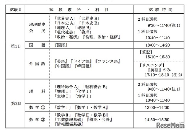 センター試験の時間割