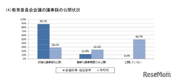 教育委員会会議の議事録の公開状況