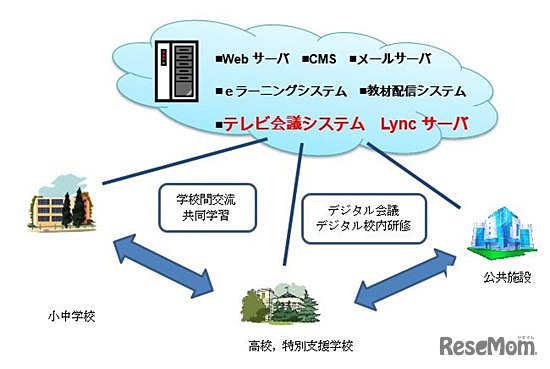 Microsoft Lyncを活用したシステムの概要