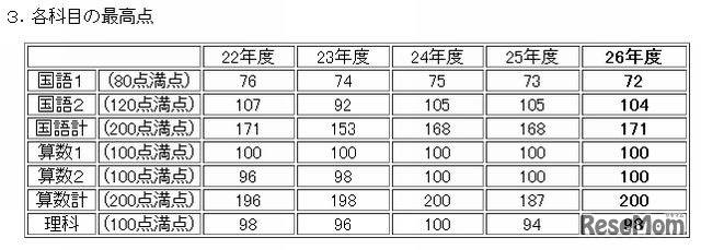 各科目の最高点