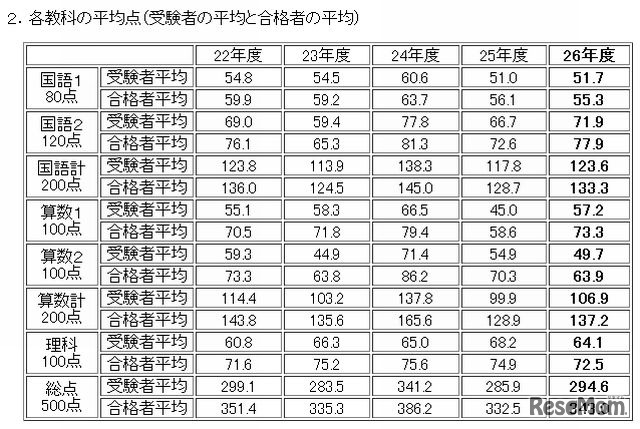 各教科の平均点