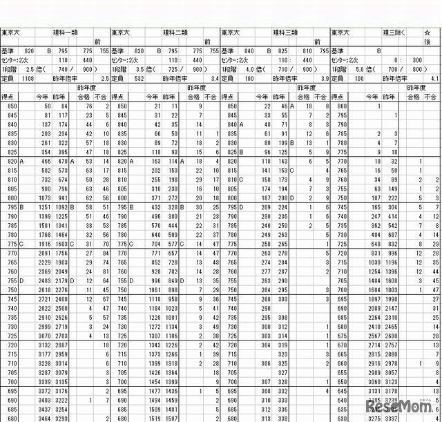 東大の度数分布（理系）