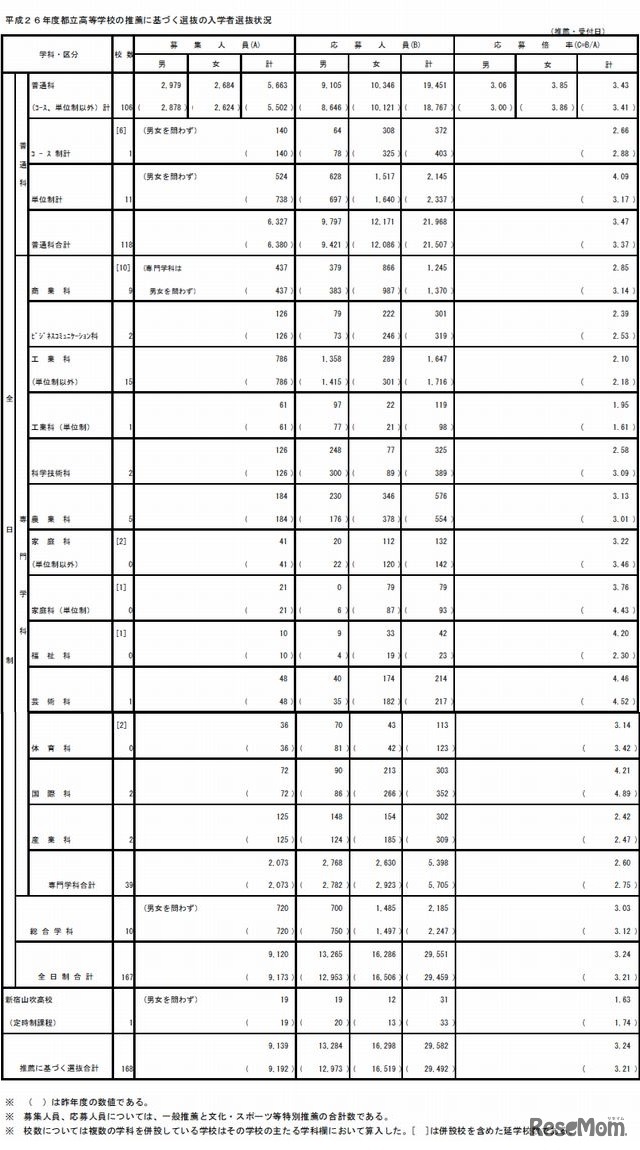 推薦入試の出願状況