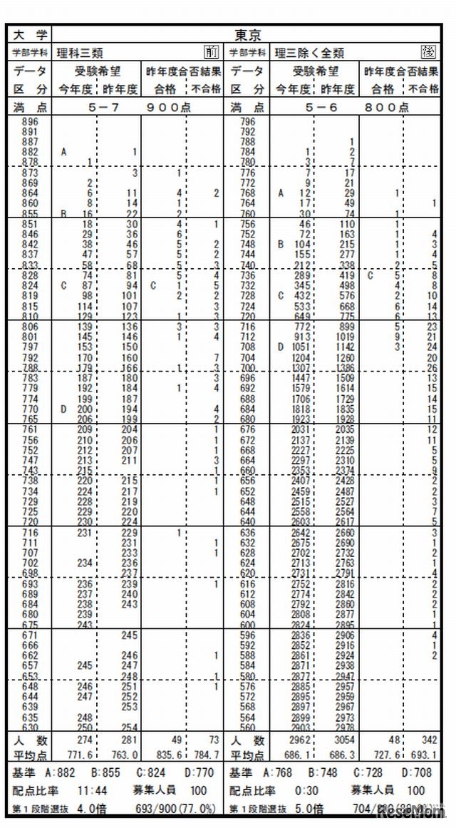 東京大学の得点分布表（一部）