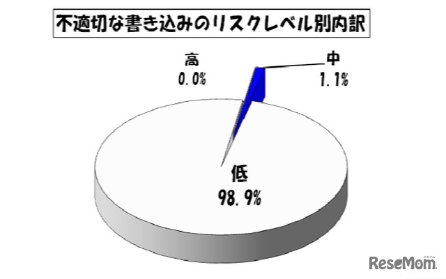 不適切な書込みのリスクレベル別内訳