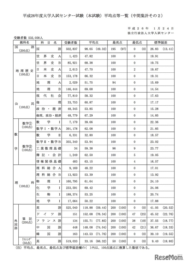 大学入試センター試験（本試験）平均点等一覧（中間集計その2）