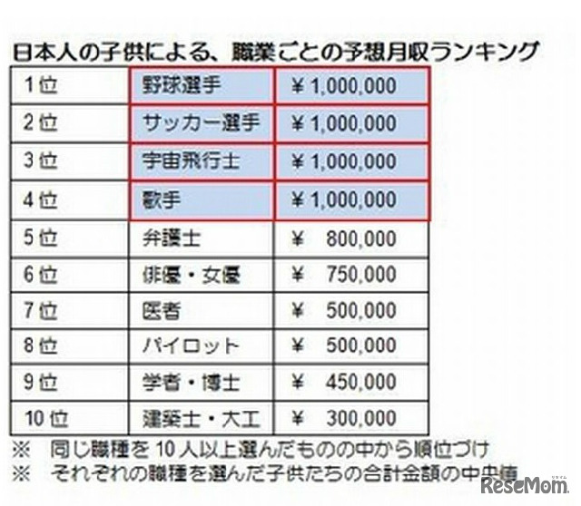 日本人の子どもによる職業ごとの予想月収ランキング