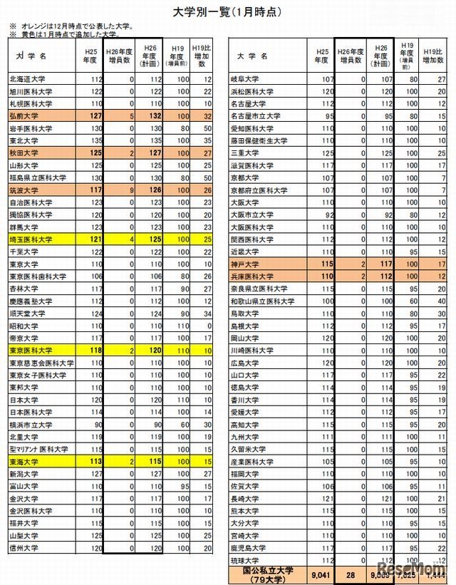 大学別増員一覧