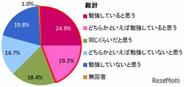 親と比べて、自分のほうが勉強していると思うか