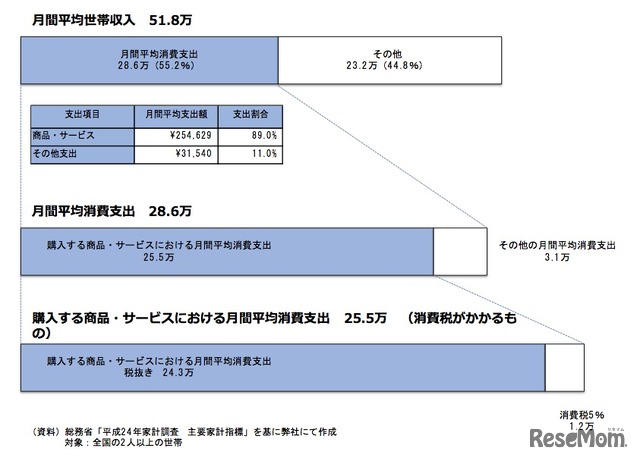 総務省の家計調査（平成24年）と消費税増税の影響