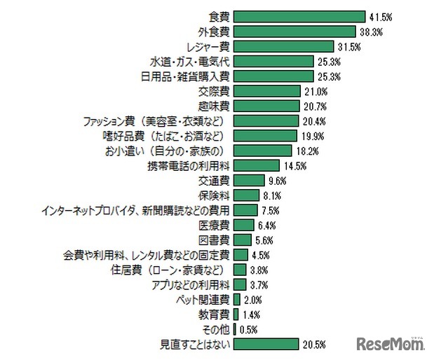 家計における見直し項目、DIMSDRIVE調査