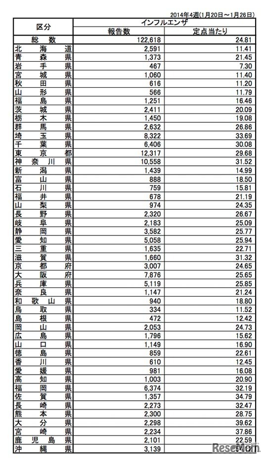 都道府県別のインフルエンザ定点あたり報告数