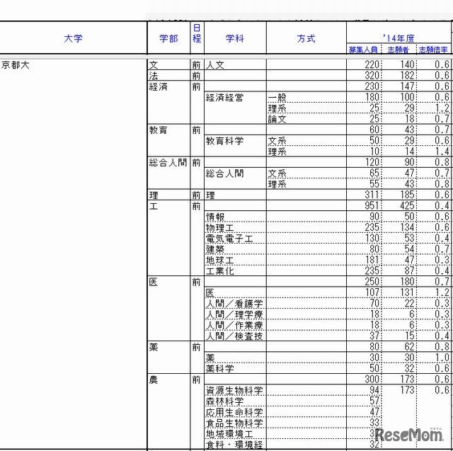 京都大学の出願状況